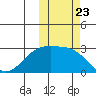 Gertrude Cove tide chart for Thursday, October 23, 2025