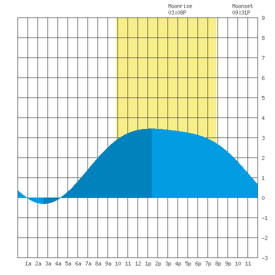 Gertrude Cove tide chart for Saturday, October 25, 2025