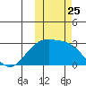 Gertrude Cove tide chart for Saturday, October 25, 2025
