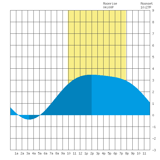 Gertrude Cove tide chart for Sunday, October 26, 2025