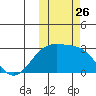 Gertrude Cove tide chart for Sunday, October 26, 2025