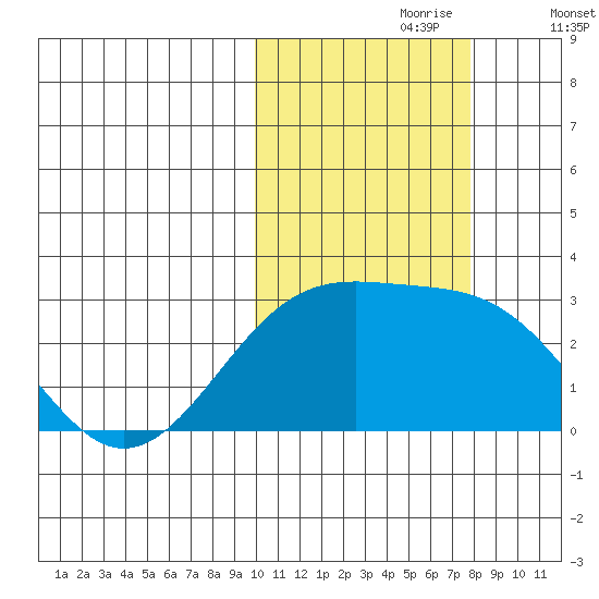 Gertrude Cove tide chart for Monday, October 27, 2025