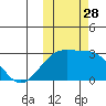 Gertrude Cove tide chart for Tuesday, October 28, 2025