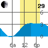 Gertrude Cove tide chart for Wednesday, October 29, 2025