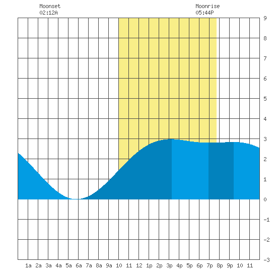 Gertrude Cove tide chart for Thursday, October 30, 2025