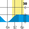 Gertrude Cove tide chart for Thursday, October 30, 2025