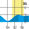 Gertrude Cove tide chart for Friday, October 31, 2025