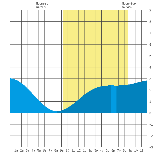 Gertrude Cove tide chart for Friday, October 3, 2025