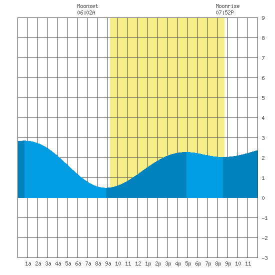Gertrude Cove tide chart for Saturday, October 4, 2025