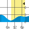 Gertrude Cove tide chart for Saturday, October 4, 2025