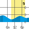 Gertrude Cove tide chart for Sunday, October 5, 2025
