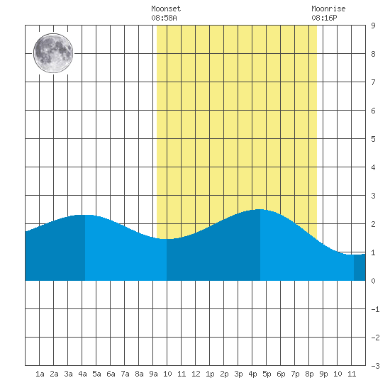 Gertrude Cove tide chart for Monday, October 6, 2025