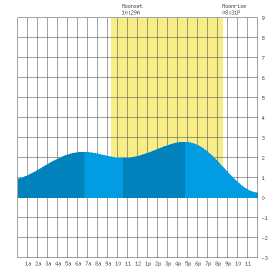 Gertrude Cove tide chart for Tuesday, October 7, 2025