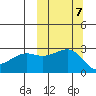 Gertrude Cove tide chart for Tuesday, October 7, 2025