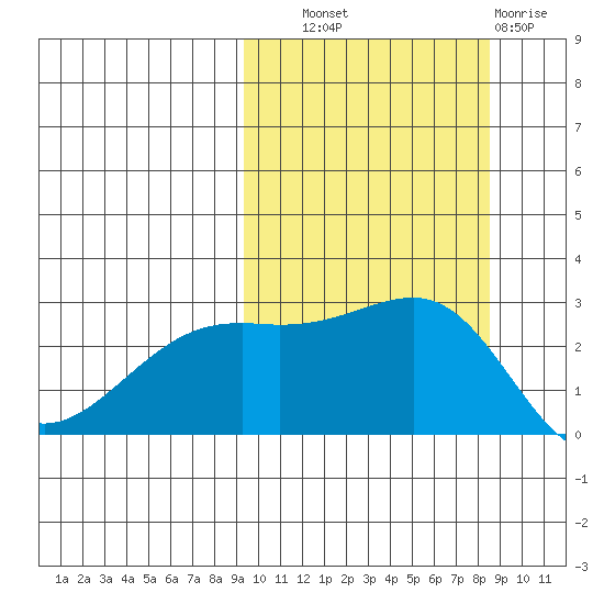 Gertrude Cove tide chart for Wednesday, October 8, 2025
