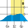 Gertrude Cove tide chart for Wednesday, October 8, 2025