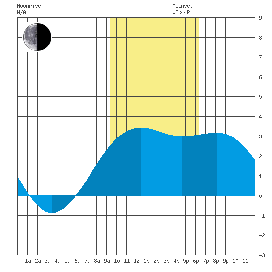 Gertrude Cove tide chart for Tuesday, November 11, 2025