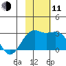 Gertrude Cove tide chart for Tuesday, November 11, 2025