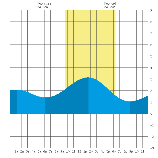 Gertrude Cove tide chart for Saturday, November 15, 2025