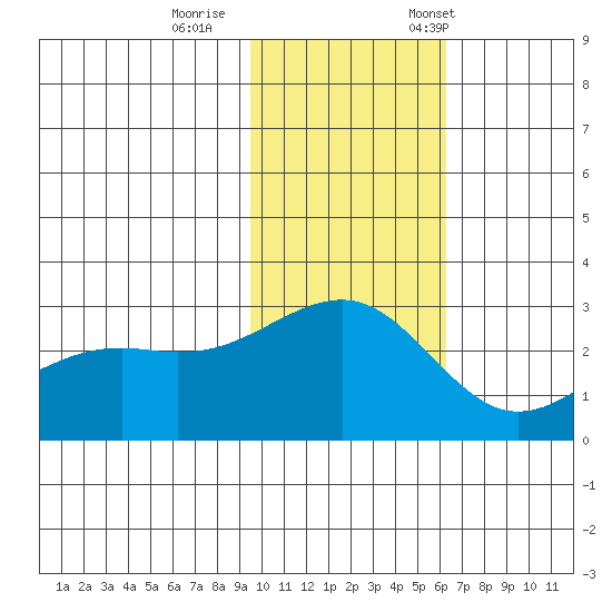 Gertrude Cove tide chart for Sunday, November 16, 2025