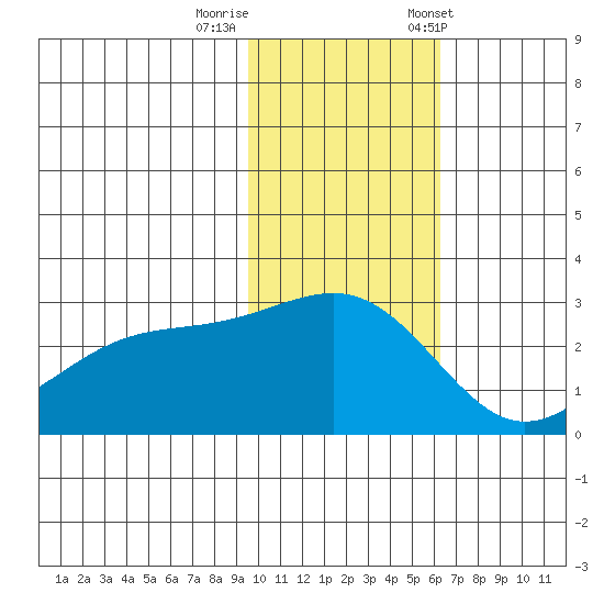 Gertrude Cove tide chart for Monday, November 17, 2025