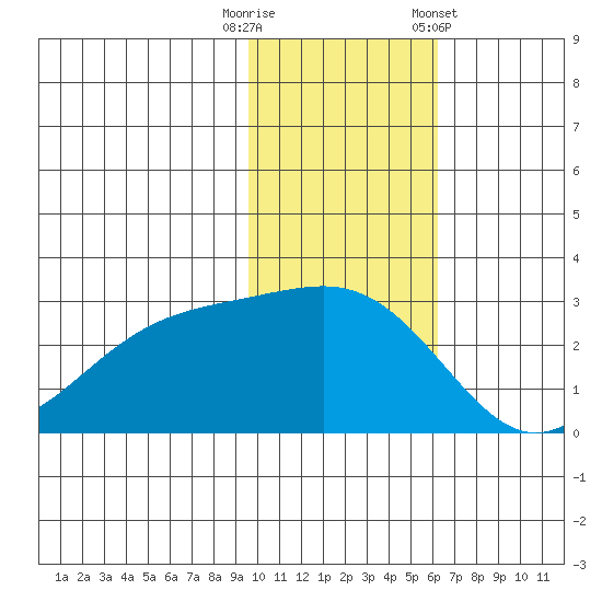 Gertrude Cove tide chart for Tuesday, November 18, 2025