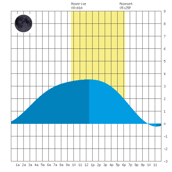 Gertrude Cove tide chart for Wednesday, November 19, 2025