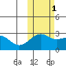 Gertrude Cove tide chart for Saturday, November 1, 2025