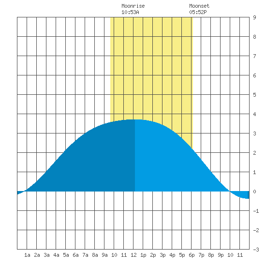 Gertrude Cove tide chart for Thursday, November 20, 2025