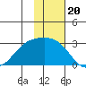 Gertrude Cove tide chart for Thursday, November 20, 2025
