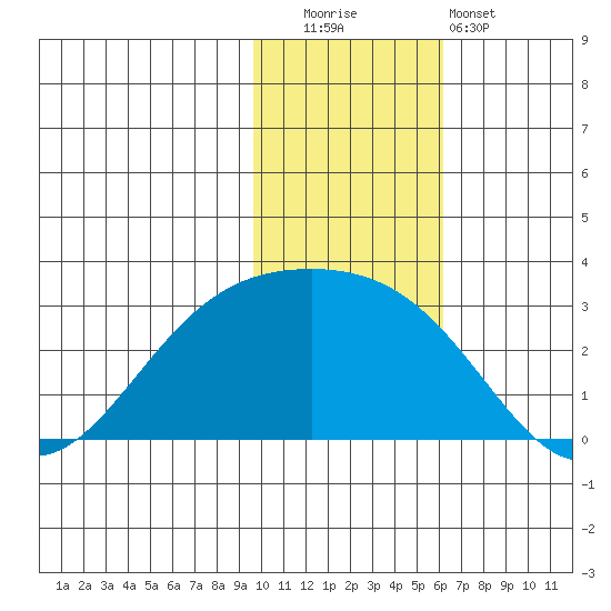 Gertrude Cove tide chart for Friday, November 21, 2025