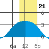 Gertrude Cove tide chart for Friday, November 21, 2025