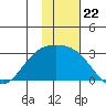 Gertrude Cove tide chart for Saturday, November 22, 2025
