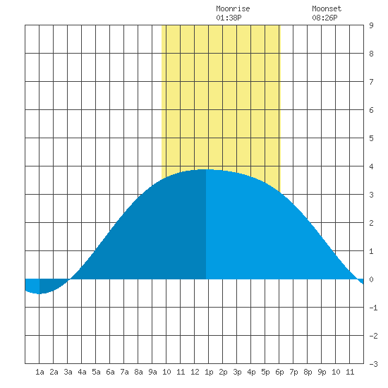 Gertrude Cove tide chart for Sunday, November 23, 2025