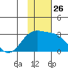 Gertrude Cove tide chart for Wednesday, November 26, 2025