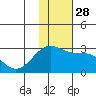 Gertrude Cove tide chart for Friday, November 28, 2025