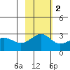 Gertrude Cove tide chart for Sunday, November 2, 2025