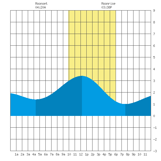 Gertrude Cove tide chart for Sunday, November 30, 2025