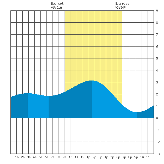 Gertrude Cove tide chart for Monday, November 3, 2025