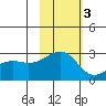 Gertrude Cove tide chart for Monday, November 3, 2025