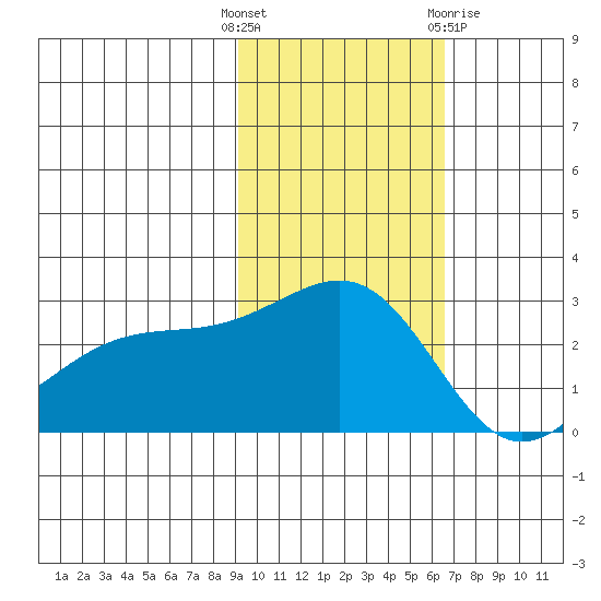 Gertrude Cove tide chart for Tuesday, November 4, 2025