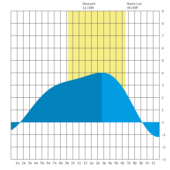 Gertrude Cove tide chart for Thursday, November 6, 2025