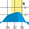 Gertrude Cove tide chart for Thursday, November 6, 2025