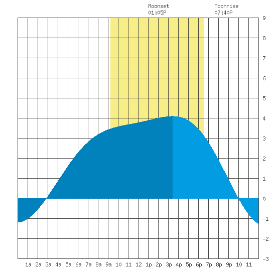 Gertrude Cove tide chart for Friday, November 7, 2025