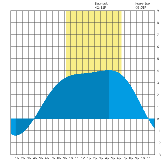Gertrude Cove tide chart for Saturday, November 8, 2025