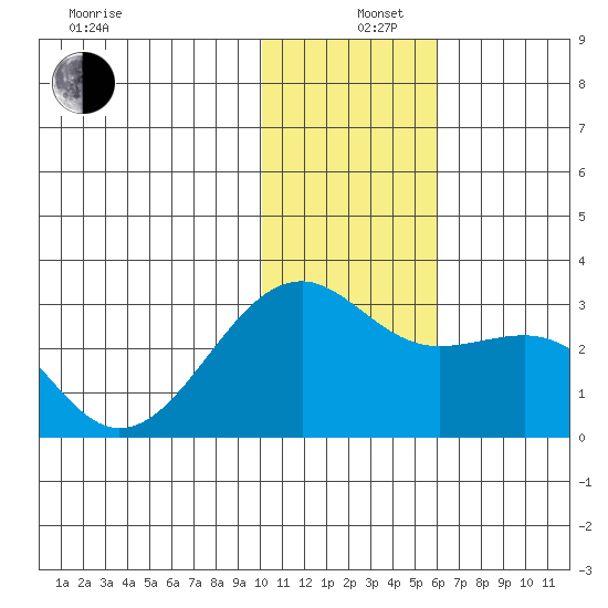 Gertrude Cove tide chart for Thursday, December 11, 2025