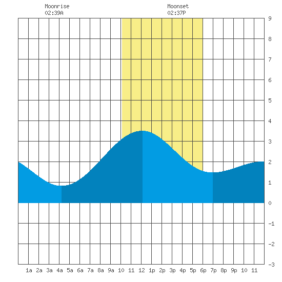 Gertrude Cove tide chart for Friday, December 12, 2025