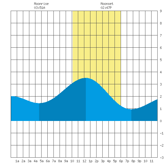 Gertrude Cove tide chart for Saturday, December 13, 2025