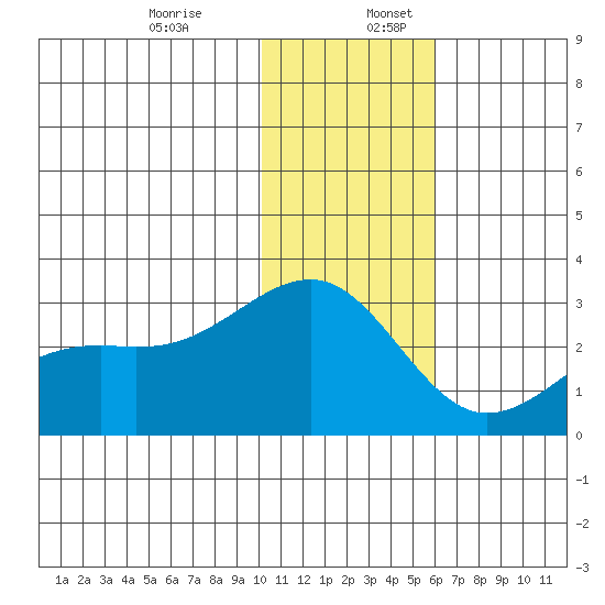Gertrude Cove tide chart for Sunday, December 14, 2025