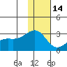 Gertrude Cove tide chart for Sunday, December 14, 2025